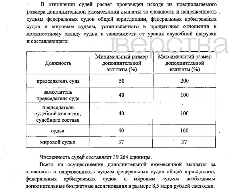 Законопроект предусматривает надбавки до 200% для руководителей и до 37% для мировых судей, финансирование — из федерального бюджета; изменения вступят в силу 1 января 2027 года.