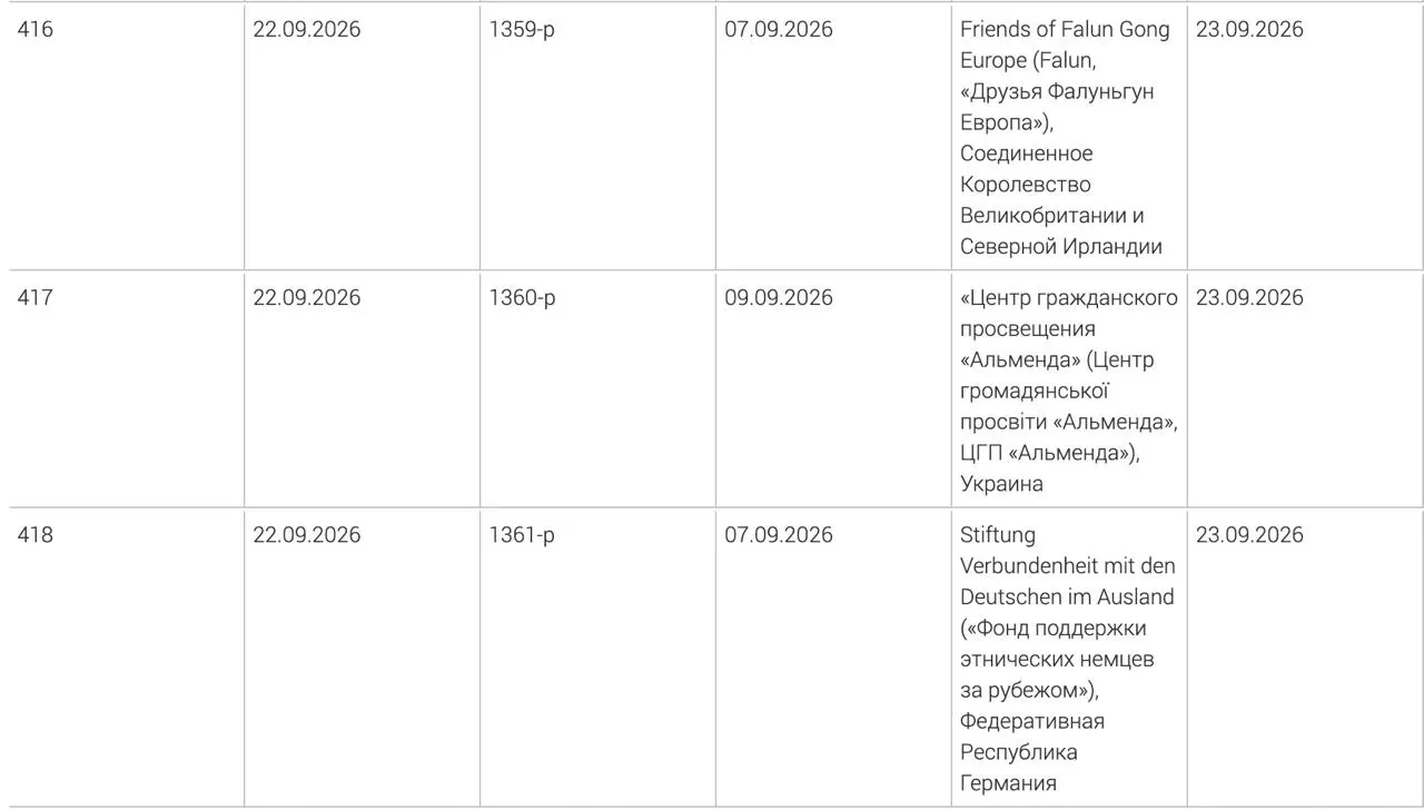 Фонд поддержки этнических немцев за рубежом, центр гражданского просвещения «Альменда» и британское объединение «Друзья Фалуньгун Европа» включены в реестр нежелательных; решения приняты в начале сентября.