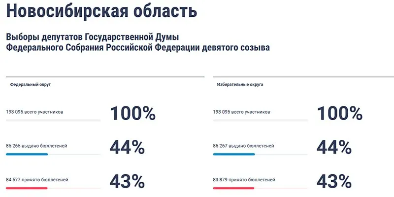 Утром около 270 тысяч жителей Новосибирской и Томской областей, Алтайского края и Республики Алтай проголосовали онлайн. Общее число зарегистрированных избирателей в этих регионах — около 4,8 млн.