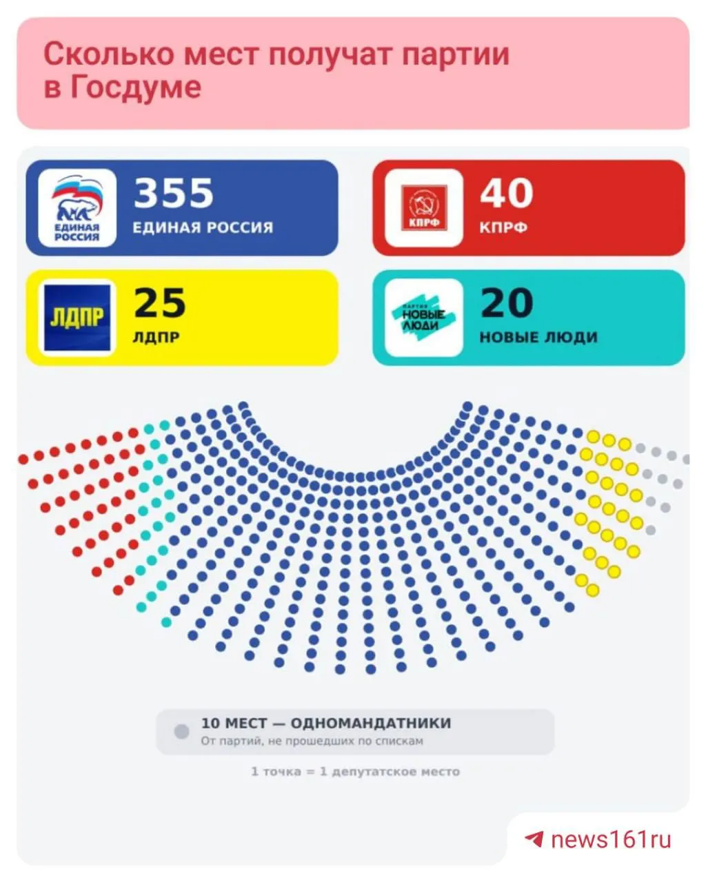Партия набрала 57,83% голосов и лидирует в 208 округах; КПРФ получила 40 мест, ЛДПР — 25, «Новые люди» — 20; у Справедливой России есть шанс преодолеть 5%-ный порог.