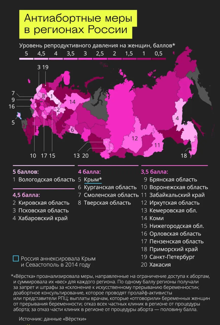 По данным анализа, Вологодская область занимает лидирующую позицию по введению ограничительных мер в сфере доступа к аборту; на втором месте — Псковская и Кировская области, а также Хабаровский край. Ни одной ограничительной меры по доступу к аборту не зафиксировано в Москве, Белгородской области, Камчатском крае и Краснодарском крае.