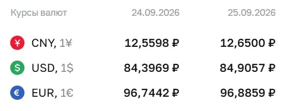 Доллар достиг 84,91 ₽, евро — 96,89 ₽; юань — 12,65 ₽ (+0,09) на пятницу, 25 сентября.