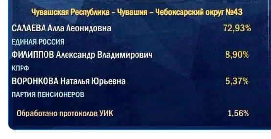Подсчёт голосов начинается на участках в деревнях и сельской местности, из‑за чего итог партии власти часто оказывается ниже стартовых значений.