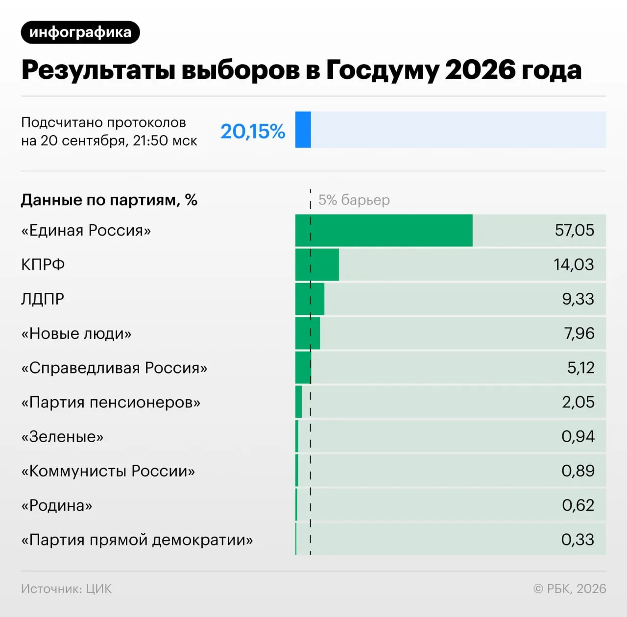 К 22:00 мск подсчитано 20,82% протоколов; распределение голосов по партиям приведено ниже.