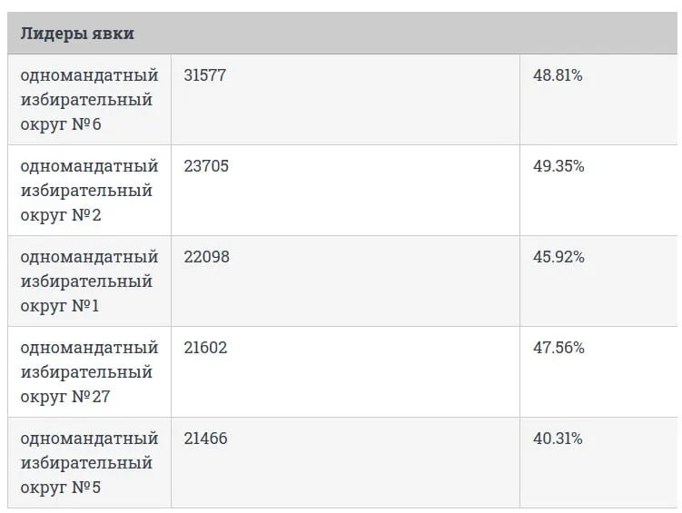 Промежуточные итоги явки по округам Приморского края на 15:00 19 сентября: лидеры, минимальная явка и разбор по округам.
