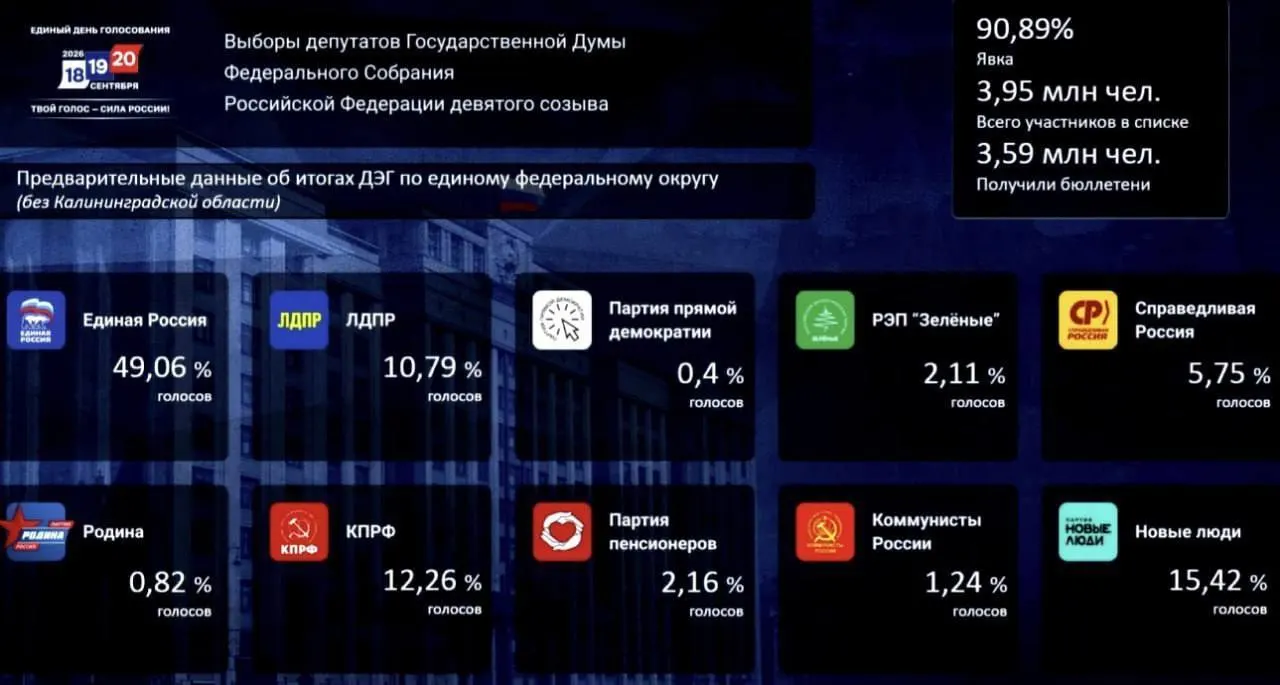 По итогам онлайн-голосования лидирует Единая Россия с 49,06% голосов; «Новые люди» набрали 15,42%, КПРФ — 12,26%.