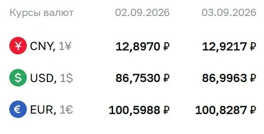 Официальные курсы на четверг: доллар — ₽86,9963, евро — ₽100,8287, юань — ₽12,9217.