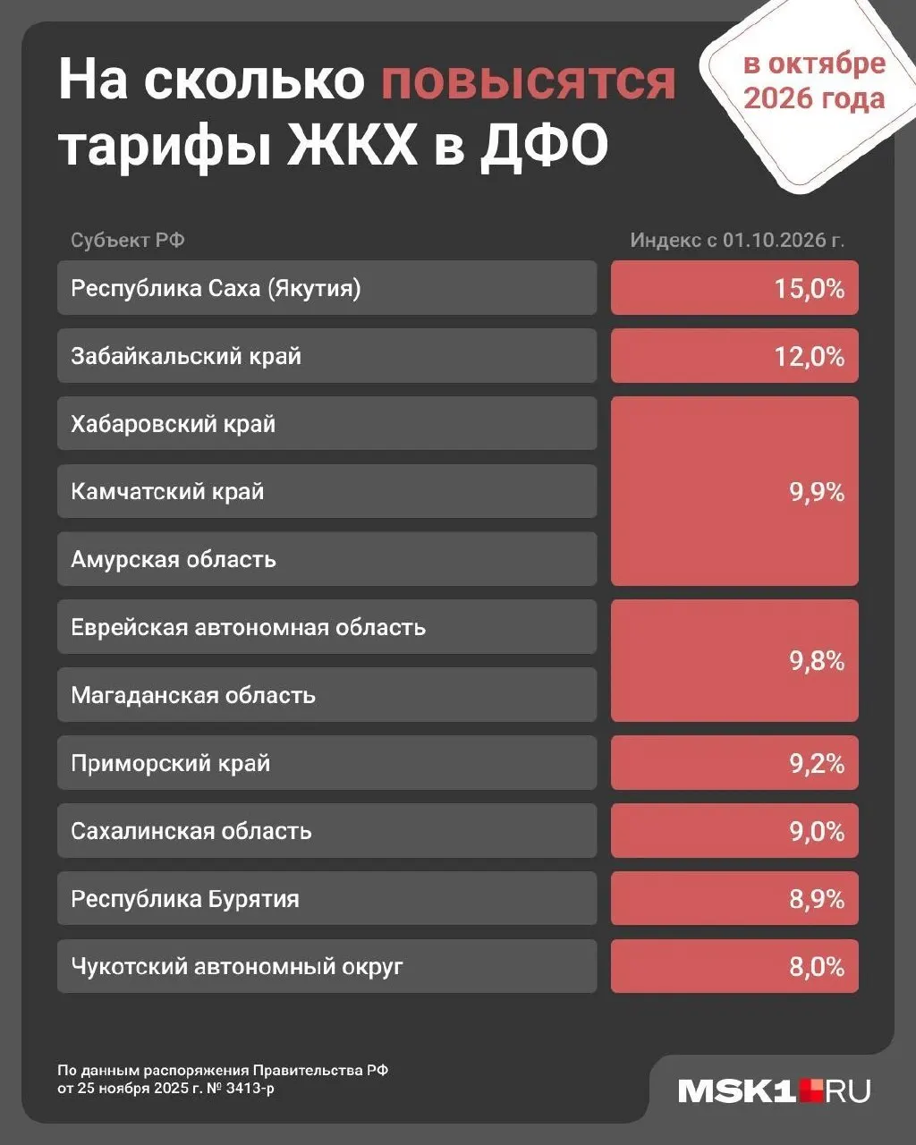 С 1 октября в Приморском крае тарифы на коммунальные услуги вырастут на 9,2%, а январские повышения по всей России составят 1,7%.