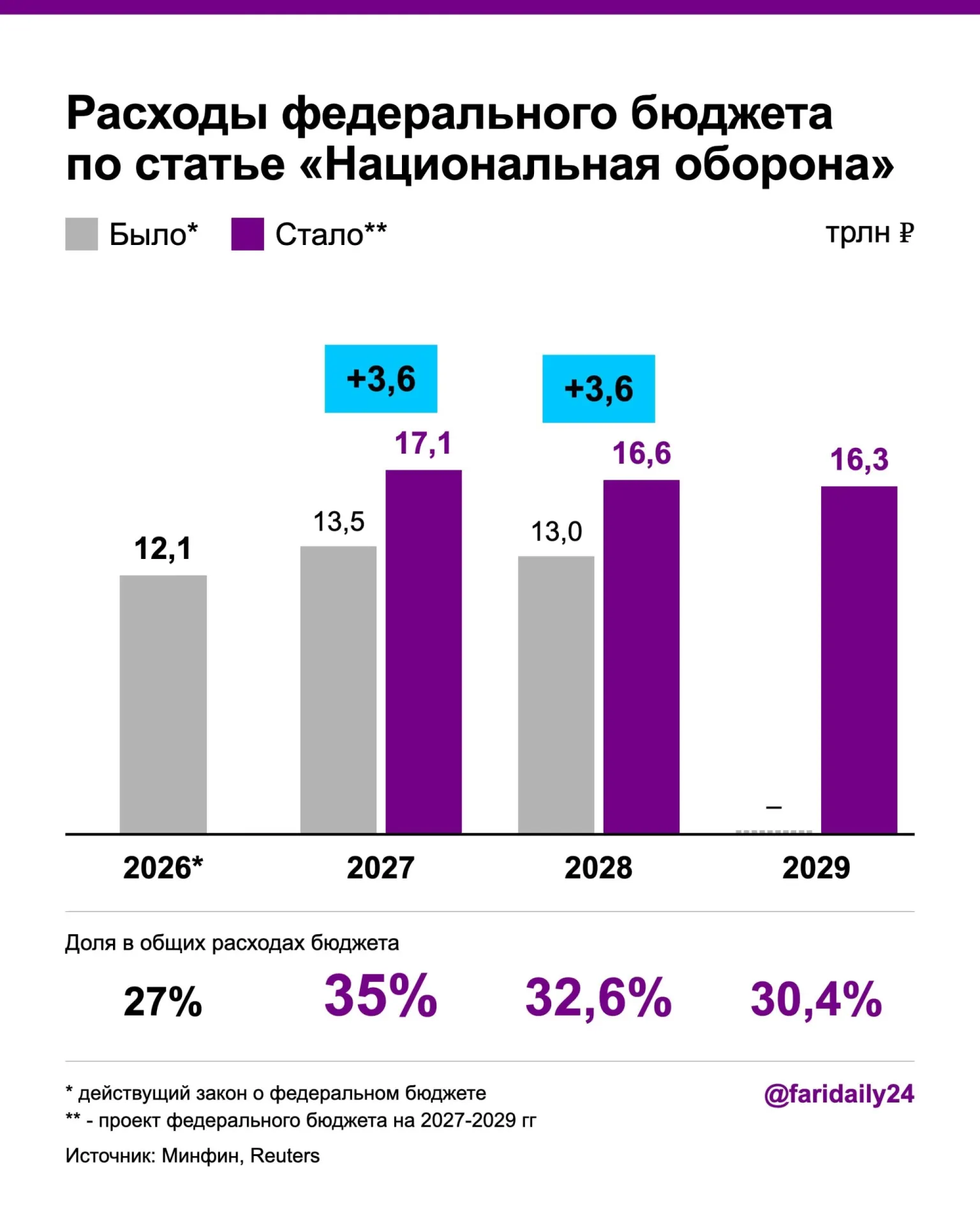 Правительство повысило оборонные расходы в проекте бюджета на 2027–2028 годы; прогнозируется рост госдолга и дефицита, что может повлиять на финансирование других программ.