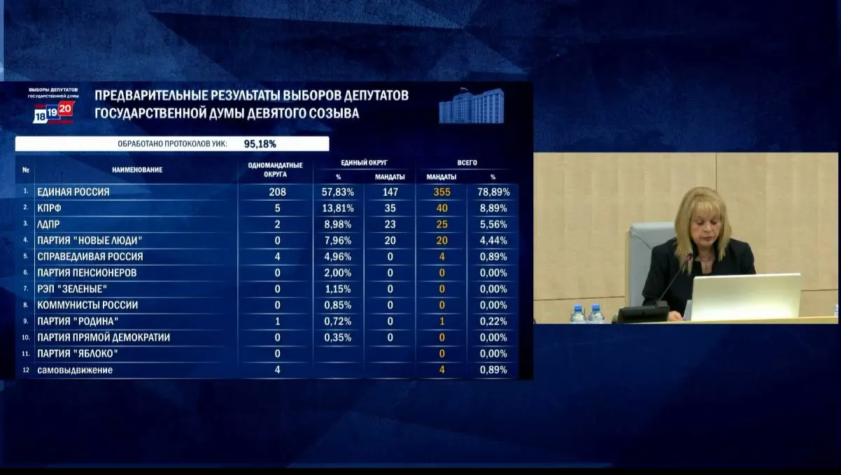 После подсчета 95,18% бюллетеней расклад таков: Единая Россия — 57,83%, КПРФ — 13,81%, ЛДПР — 8,98%, «Новые люди» — 7,96%. Справедливая Россия — 4,96%. Окончательные итоги ожидаются 25 сентября. Явка — 59,32%.