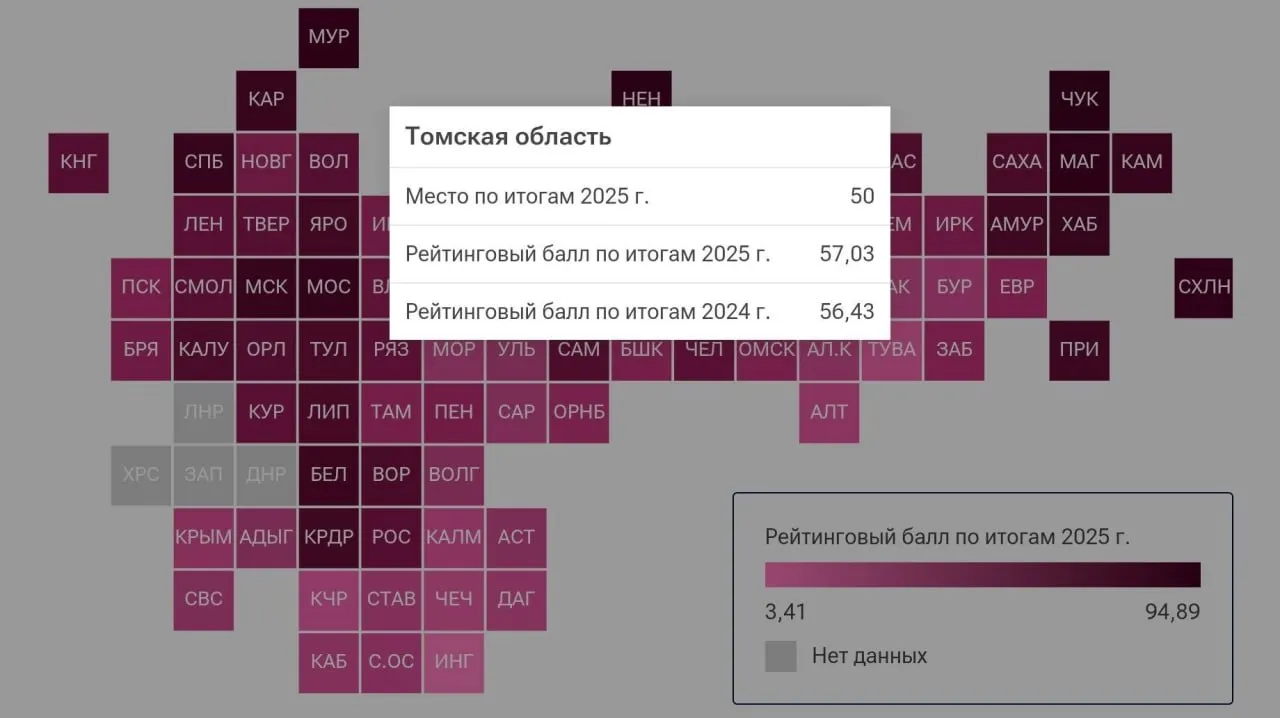 Томская область занимает 50-е место в рейтинге благосостояния населения за 2025 год, набрав 57,03 балла из 100 — показатель сохраняется на уровне прошлого года.
