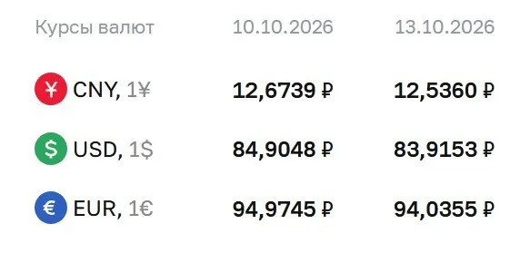 Курс доллара опустился ниже отметки 84 рубля; зафиксированы изменения по евро и юаню, расчеты по инструментам продолжаются.