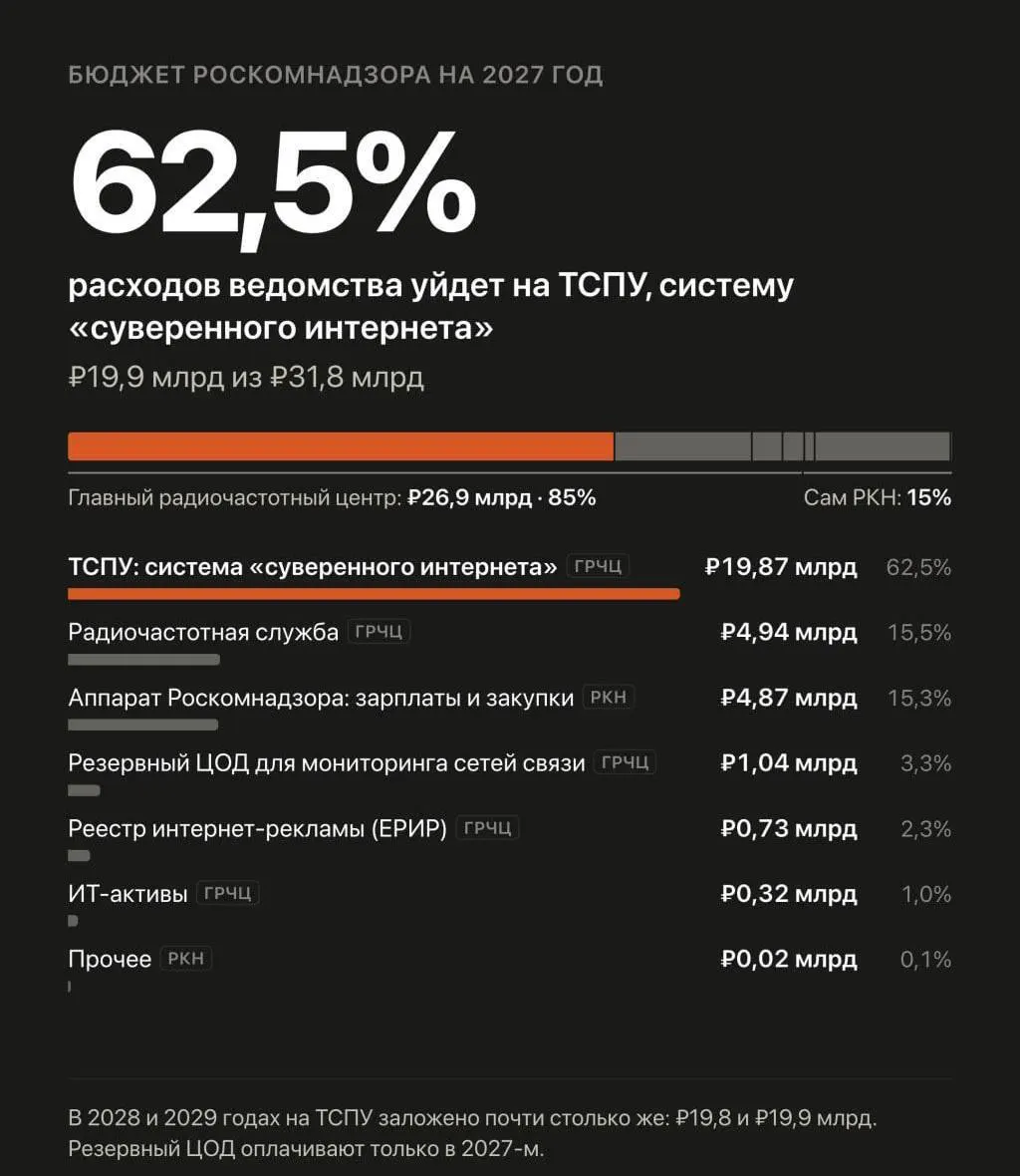 В бюджете на 2027–2029 годы запланировано значительное увеличение расходов на автоматизированную систему обеспечения безопасности Рунета и борьбу с VPN.