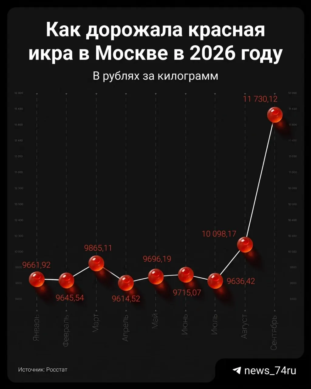 Росстат фиксирует рост цен: в Москве килограмм икры достигает почти 12 тысяч рублей, и подъем сохраняется в регионах. Рынок рыбы сталкивается с ростом издержек и усилением контроля.