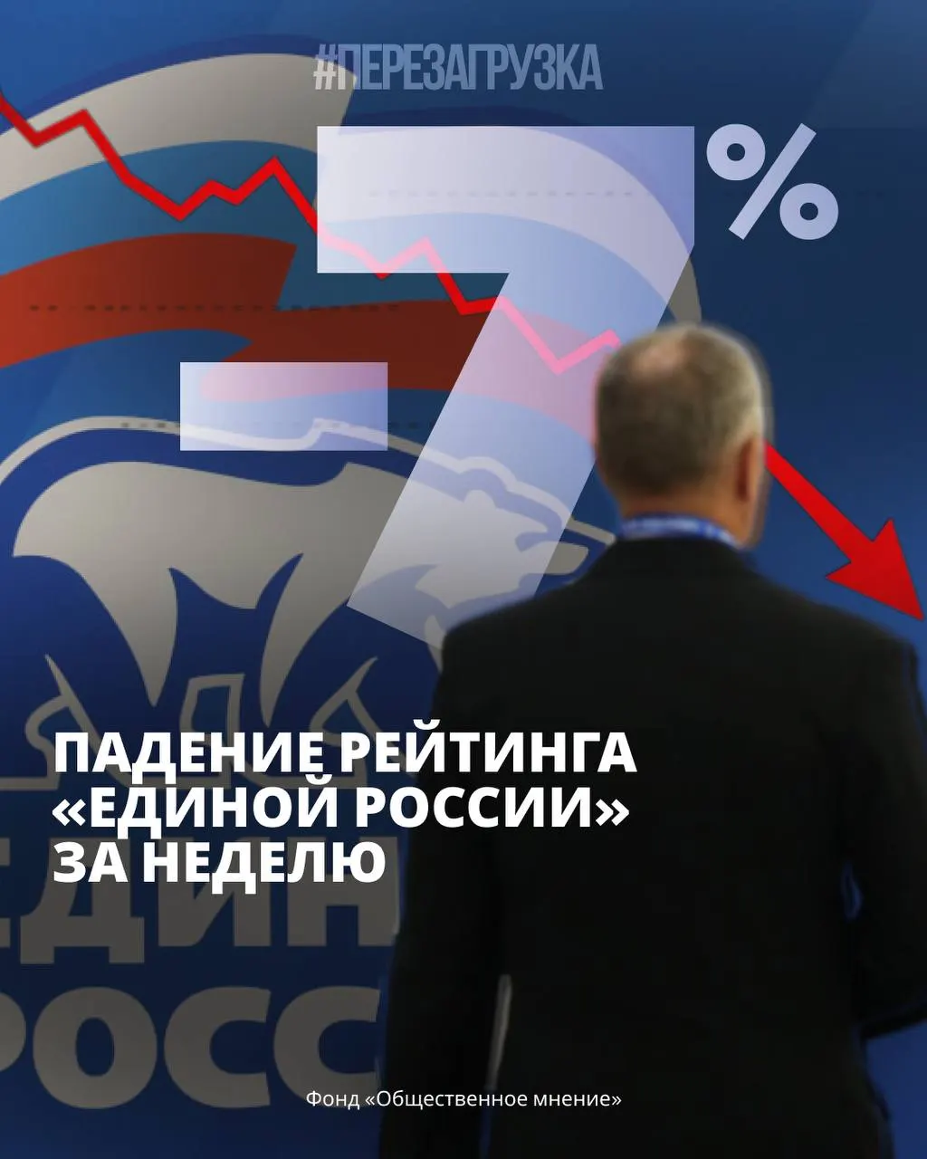 За неделю рейтинги власти снижаются, растут протестные настроения, а экономика усложняет жизнь граждан.