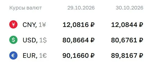 Официальный курс на пятницу: доллар 80,68 ₽; евро 89,82 ₽; юань 12,08 ₽.