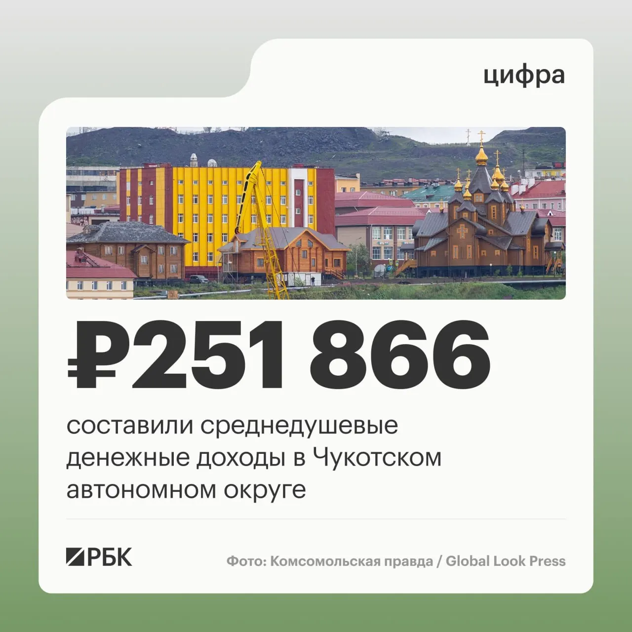Чукотский автономный округ оказался единственным регионом, где среднедушевые доходы превысили 250 тысяч рублей в месяц во втором квартале 2026 года; далее следуют Ямало-Ненецкий автономный округ, Ненецкий автономный округ, Москва и Магаданская область. По России в целом доход составил около 76 716 руб. в месяц.