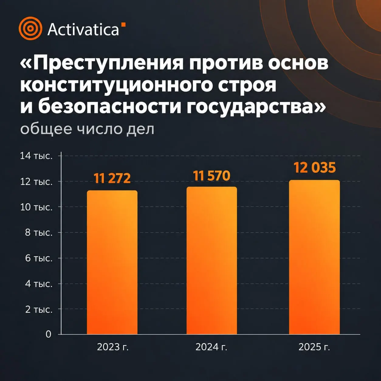 Статистика по делам по статье преступления против общественной безопасности за 2025 год демонстрирует рост числа дел и более суровые сроки по всей России.