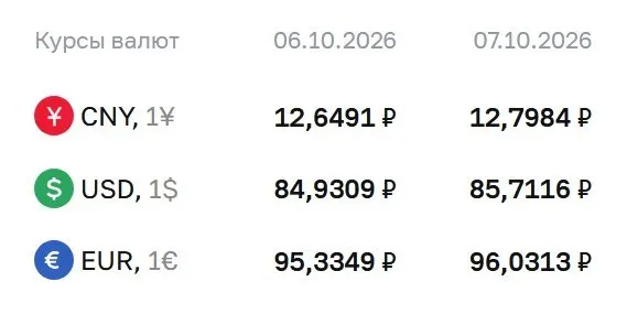 Центральный банк повысил официальный курс доллара до более чем 85 рублей на 7 октября, евро и юань также подорожали.