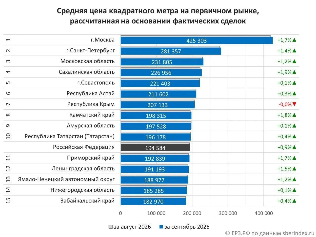 Средняя цена квадратного метра в новостройках Приморья достигла 192 839 рублей, рост превысил общероссийский уровень.
