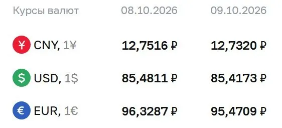 Доллар держится ниже 86 рублей; евро и юань движутся вниз. В обзоре — текущие курсы и пояснения к расчетам по инструментам ЦБ.