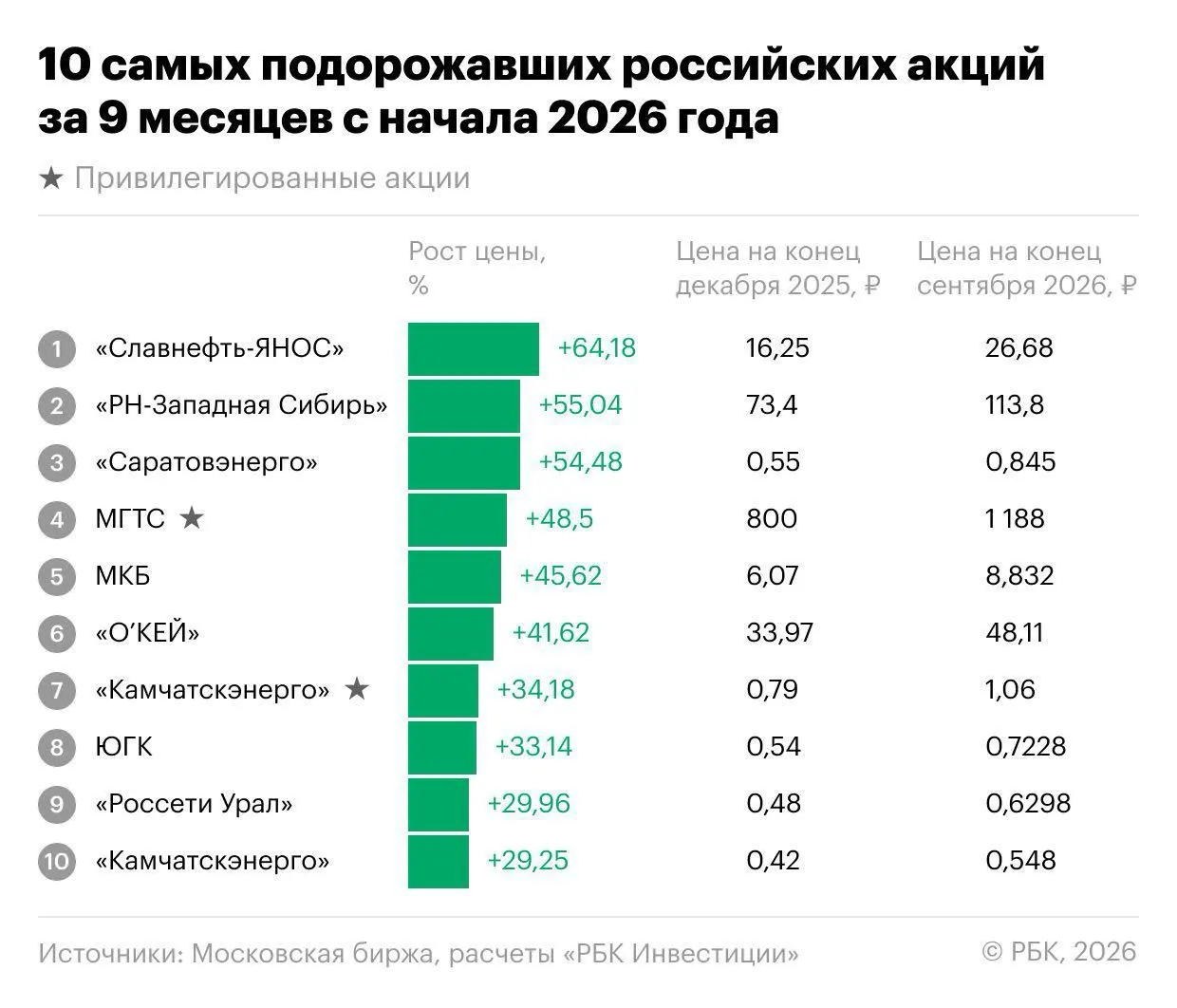 За девять месяцев 2026 года рынок в целом снижался, но нашлиcя акции с двузначной прибылью: лидером стал рост «Славнефть-ЯНОС» свыше 64%. В числе лидеров — энергетика, МКБ и депозитарные расписки «О’Кей».