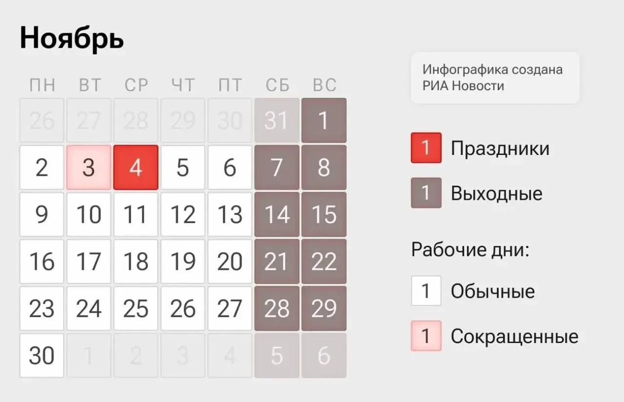 На неделе 2–3 и 5–6 ноября россияне будут работать по сокращённому графику; 4 ноября — выходной в честь Дня народного единства.