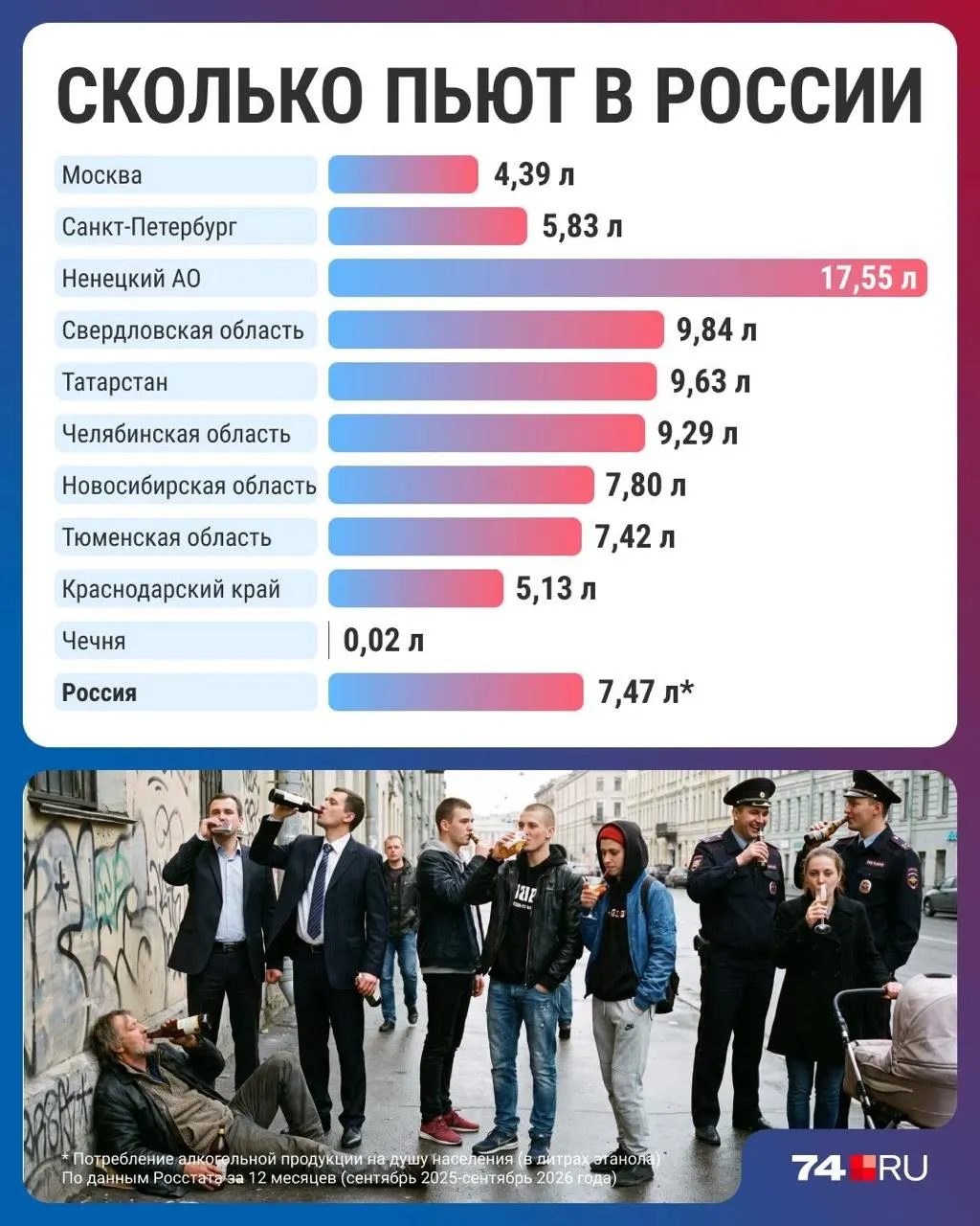Потребление алкоголя в стране снизилось до минимума за три десятилетия, но региональные показатели остаются разными: от Чечни до Ненецкого автономного округа.