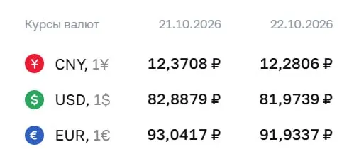 Официальный курс на четверг: доллар 81,97 руб., евро 91,93 руб., юань 12,28 руб.