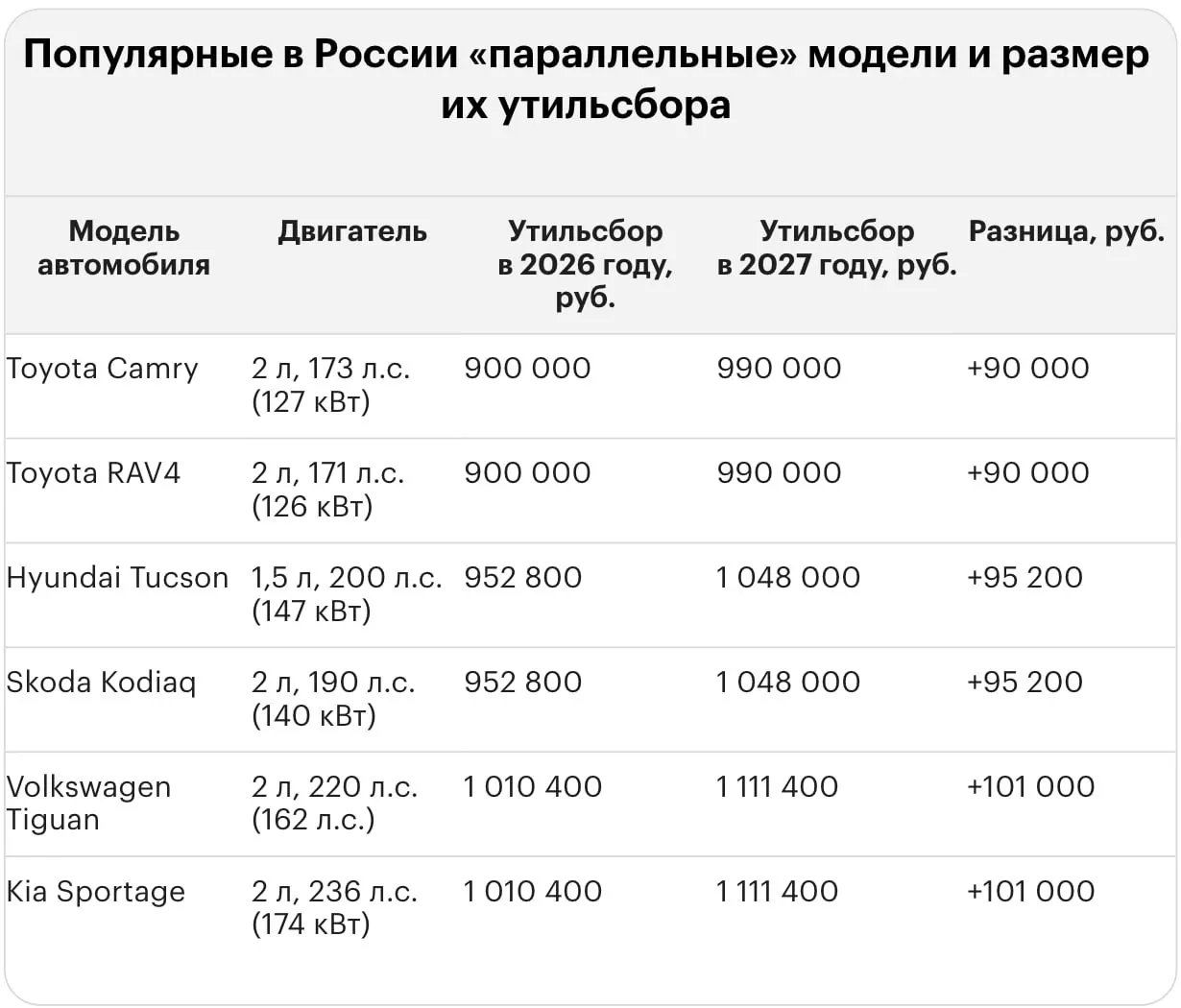 После повышения тарифа платежи за утилизацию иномарок растут: владельцам подержанных и новых авто приходится платить миллионы рублей.