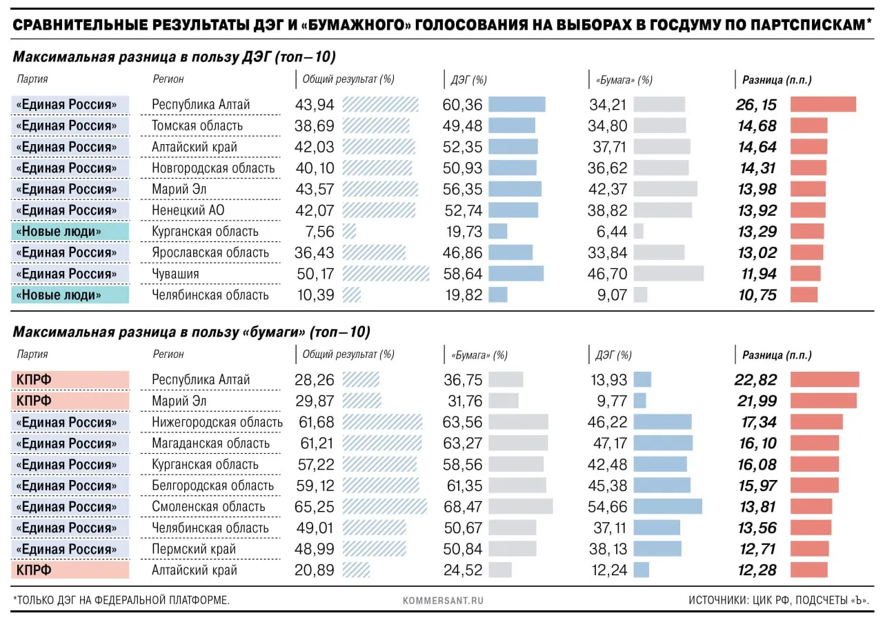 Анализ сравнения онлайн-голосования и бумажного голосования, ключевые лидеры, региональные расхождения и критика технологии.