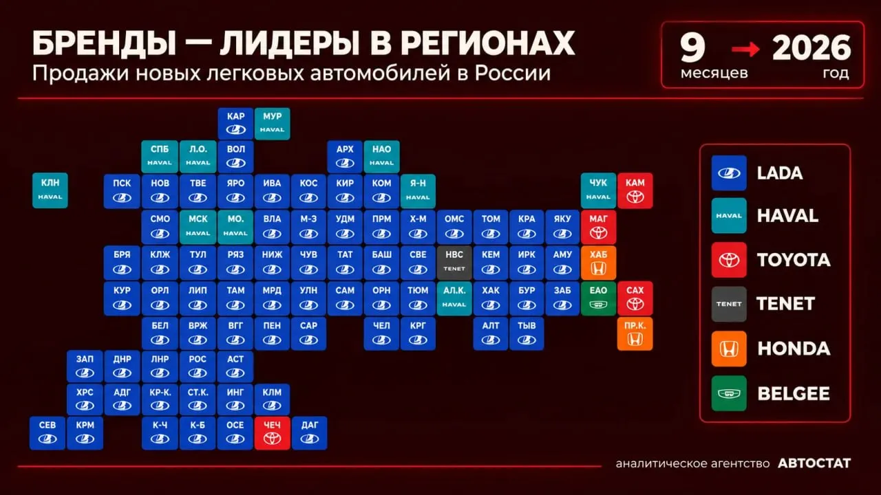 За девять месяцев текущего года в регионах лидировали шесть брендов. LADA лидировала в большинстве субъектов, за ней следуют Haval, Toyota, Honda, Tenet и Belgee.
